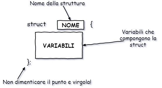 dichiarazione struct c