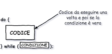 rappresentazione istruzione do while