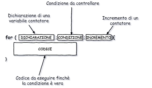 rappresentazione istruzione for