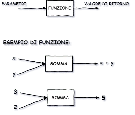 esempio funzione