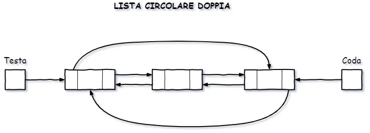 lista circolare doppia c