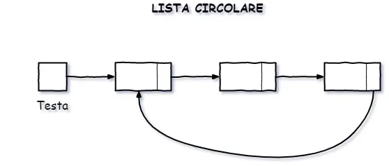 lista circolare c