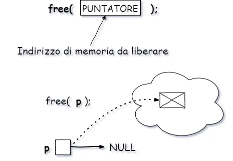 utilizzo di malloc e sizeof con rappresentazione