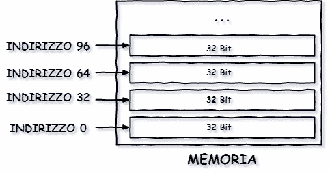 memoria del computer