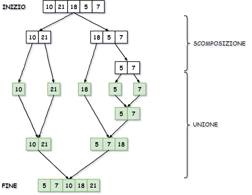 merge sort