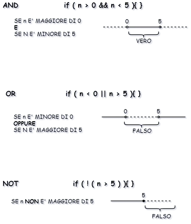 rappresentazione operatori logici and, or e not