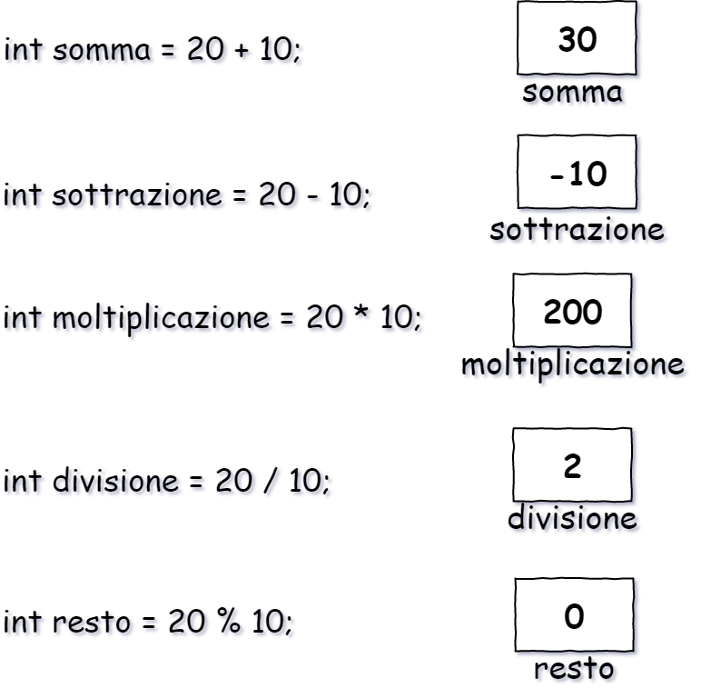 operazioni aritmetiche in c