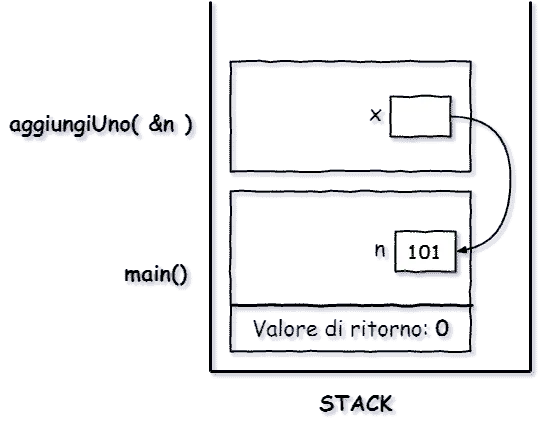 stack raffigurante il passaggio parametri per riferimento