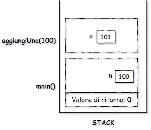 Stack raffigurante il passaggio per valore