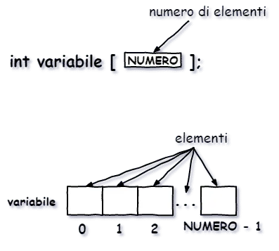 rappresentazione array C