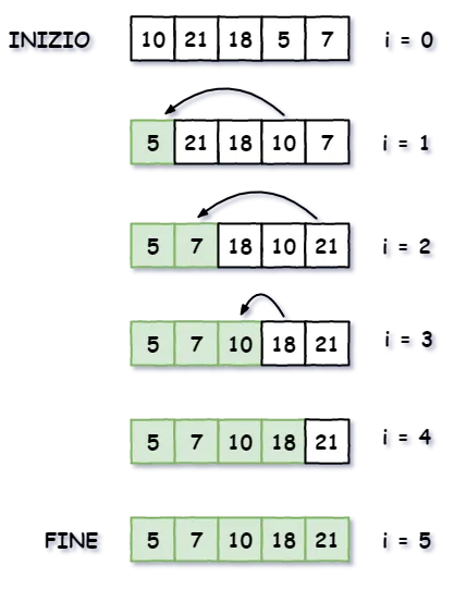 selection sort