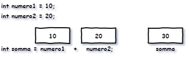 operazione di somma tra variabili