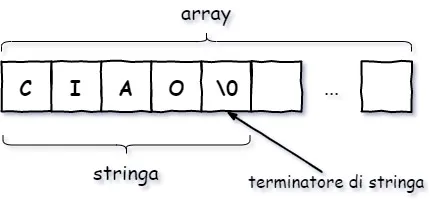 stringa c