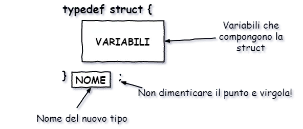 definizione tipo struct C con typedef