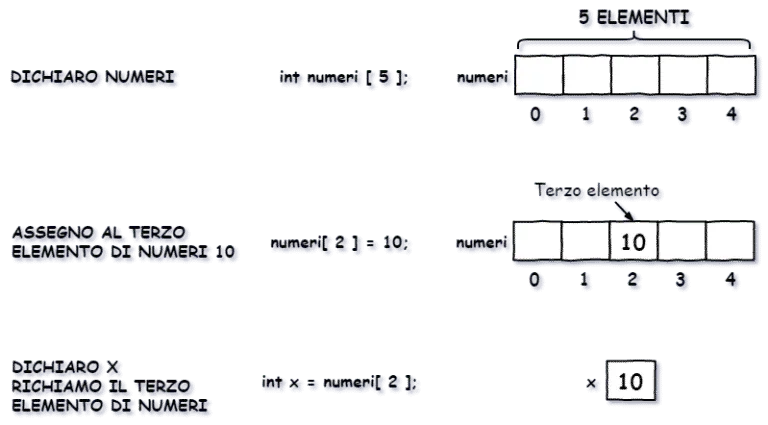 utilizzo array C