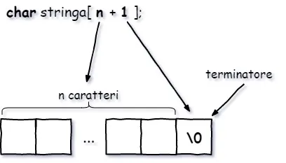 utilizzo di una stringa in c